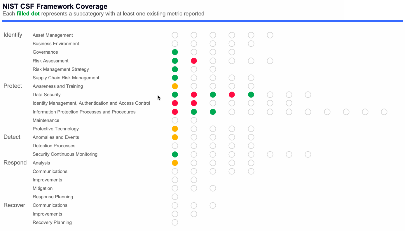 Animated drill-down view showing how users move from summary metrics to detailed evidence