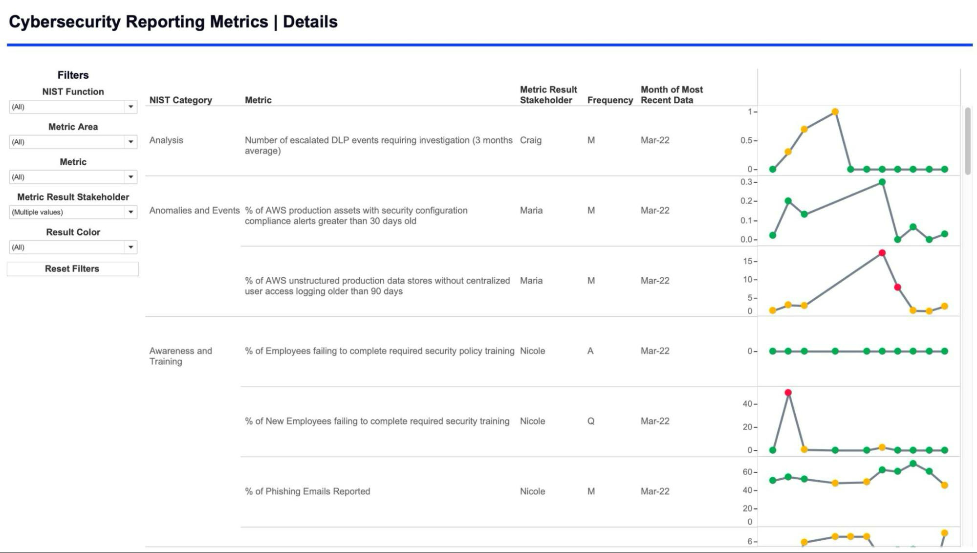 Static trends view showing metric performance over time across cybersecurity domains